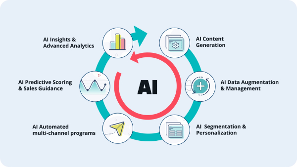 Artificial Intelligence also plays a crucial role in enhancing click-through rates